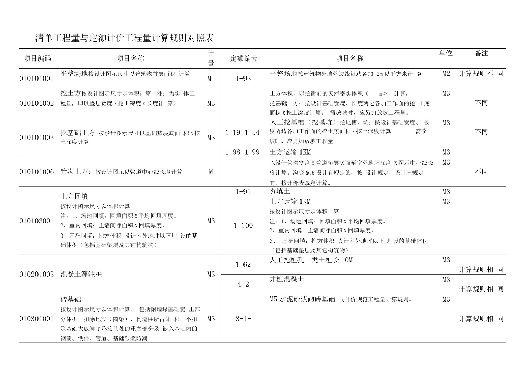 清单与定额计价计算规则对照表