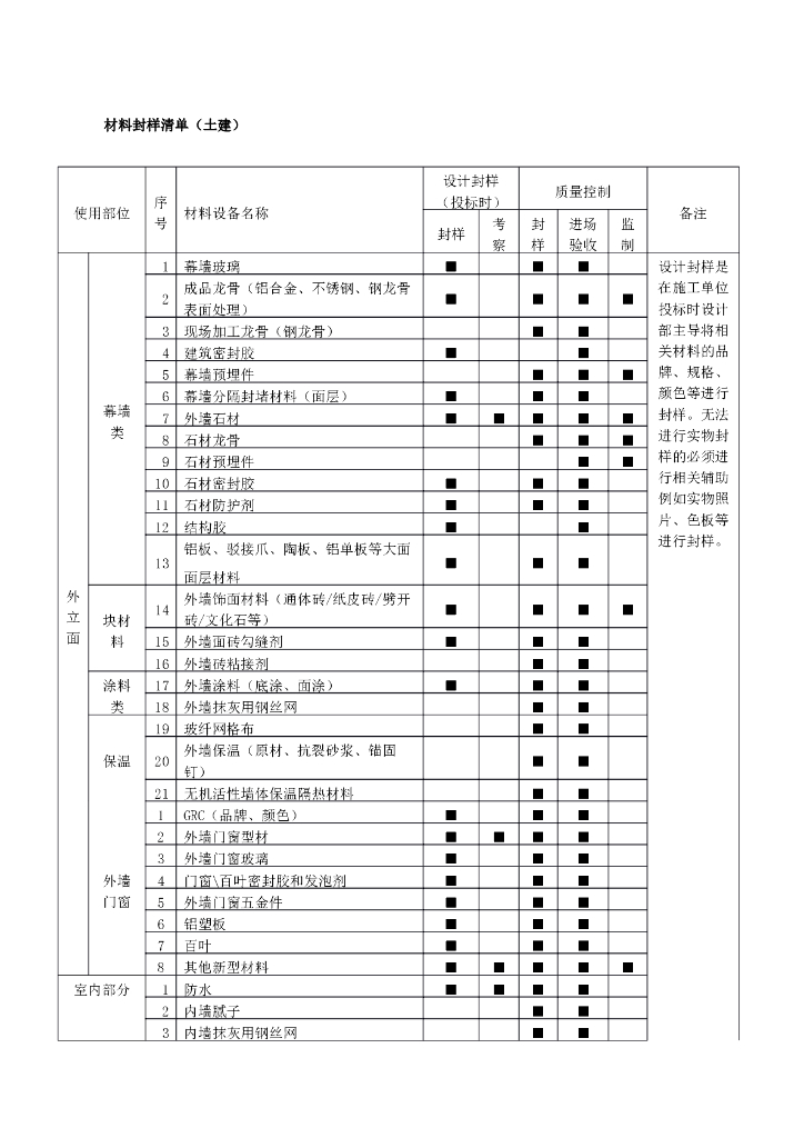 材料封样清单_土建_安装