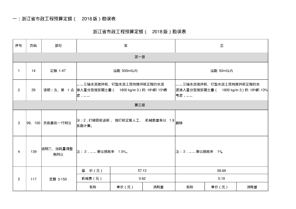 浙江省2018预算定额勘误表(市政安装园林)