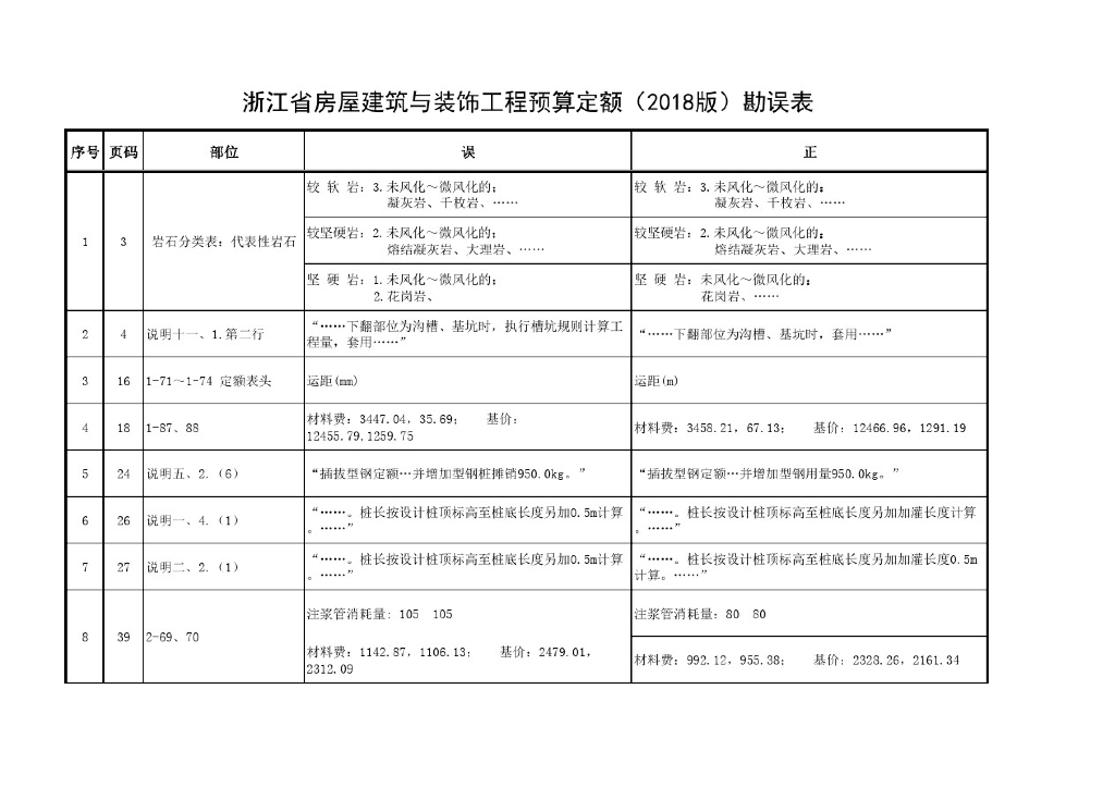 浙江省房屋建筑与装饰工程预算定额（2018版）勘误表