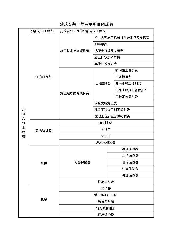 重庆2018定额建筑安装工程费用项目各表格