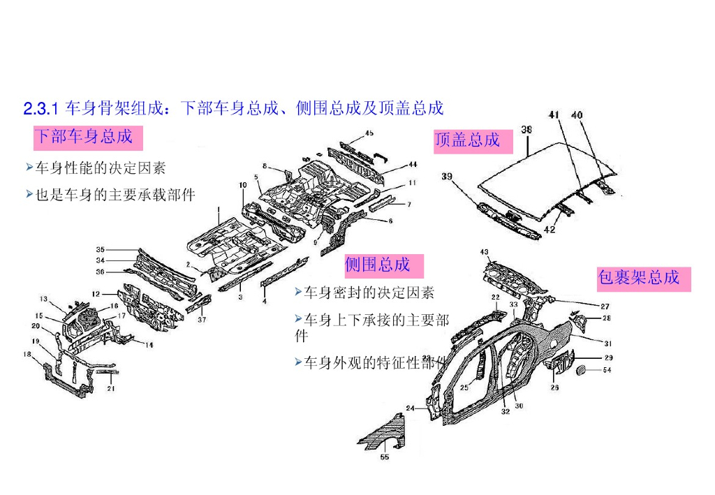 汽车车身设计介绍_第9页