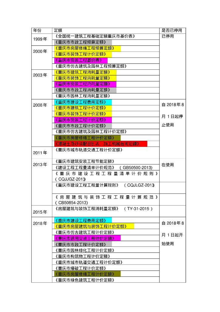 重庆市2018定额的变化知识点