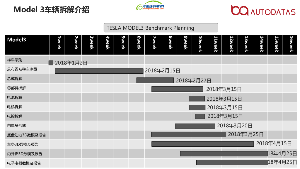 博奇数据 吴明：Tesla Model 3 电池包轻量化设计_第4页