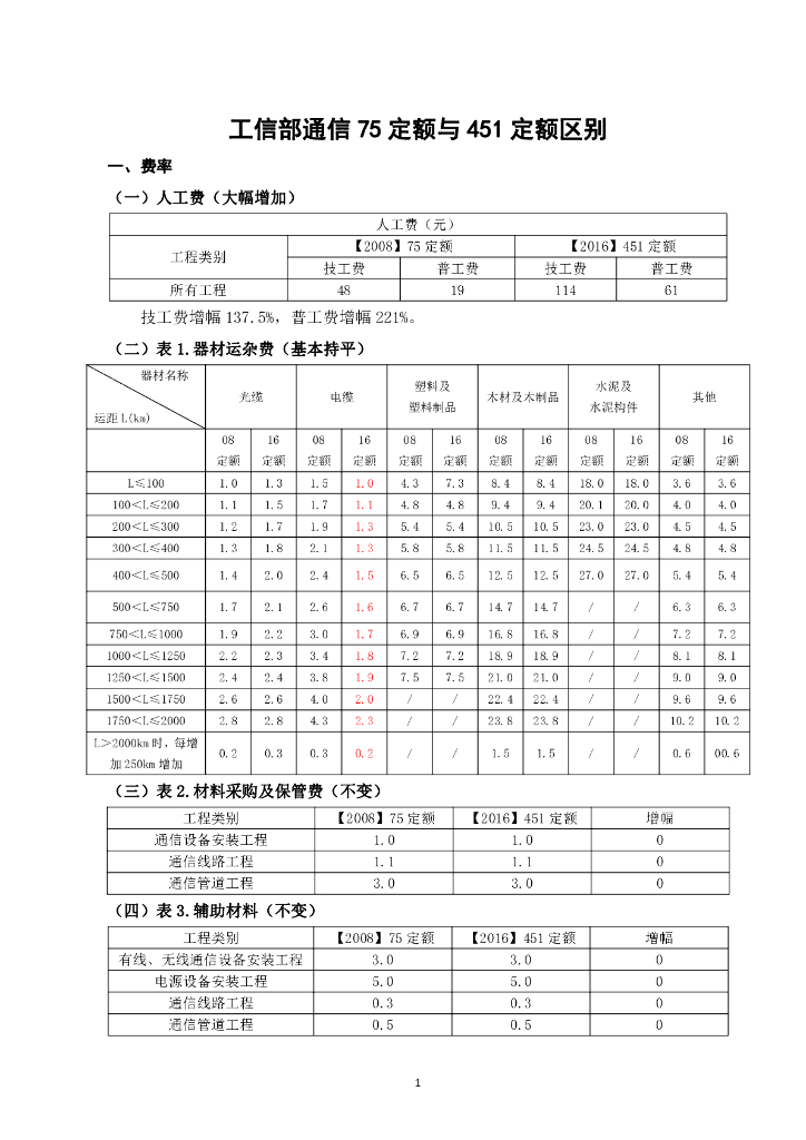 (最新版)通信08定额与17定额区别