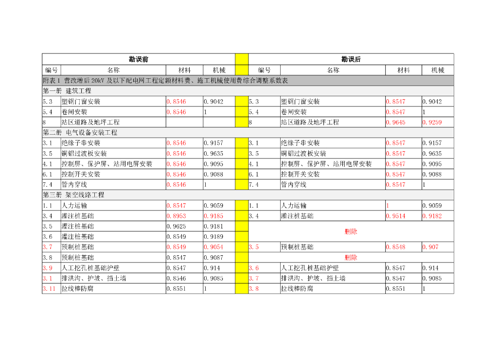 营增改后调整系数勘误内容