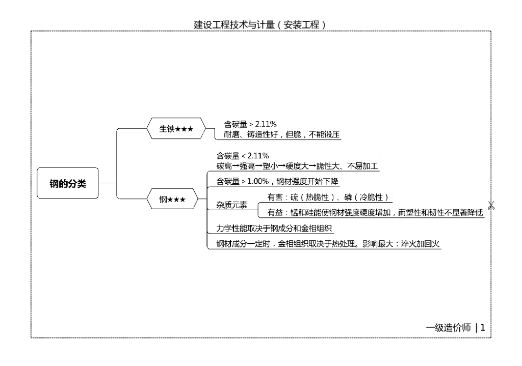 2021年一造《安装》思维导图PDF