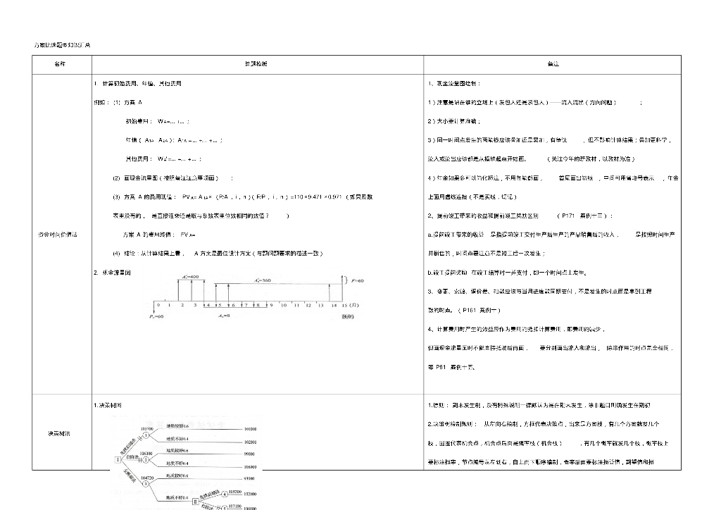 造价工程师方案比选题型知识汇总备考资料