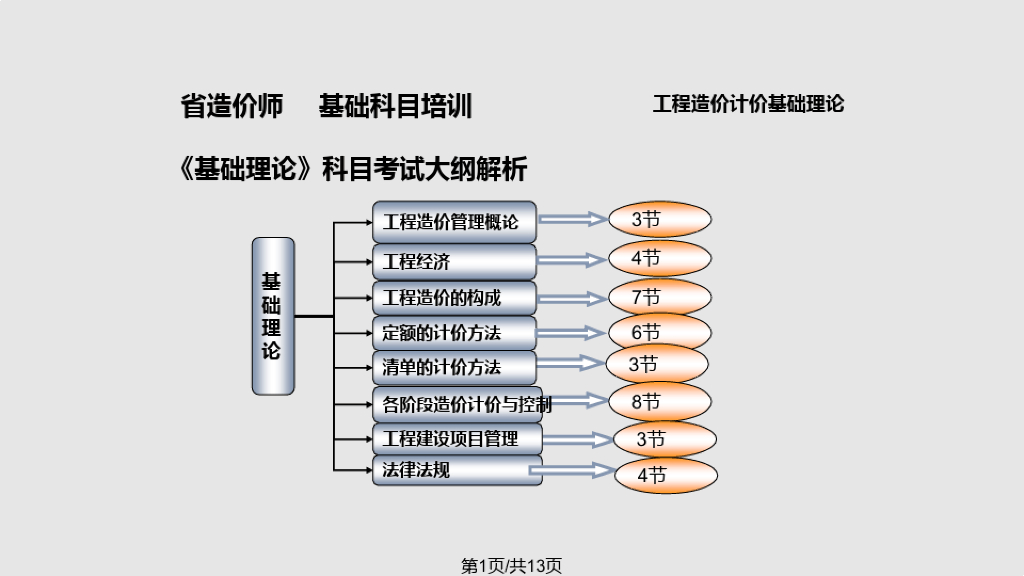 造价员第一章基础理论PPT课件