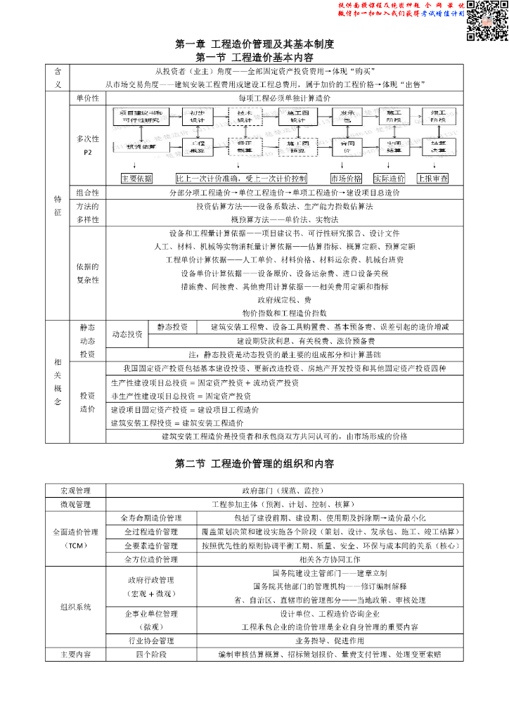 2019年造价管理超高频考点汇编