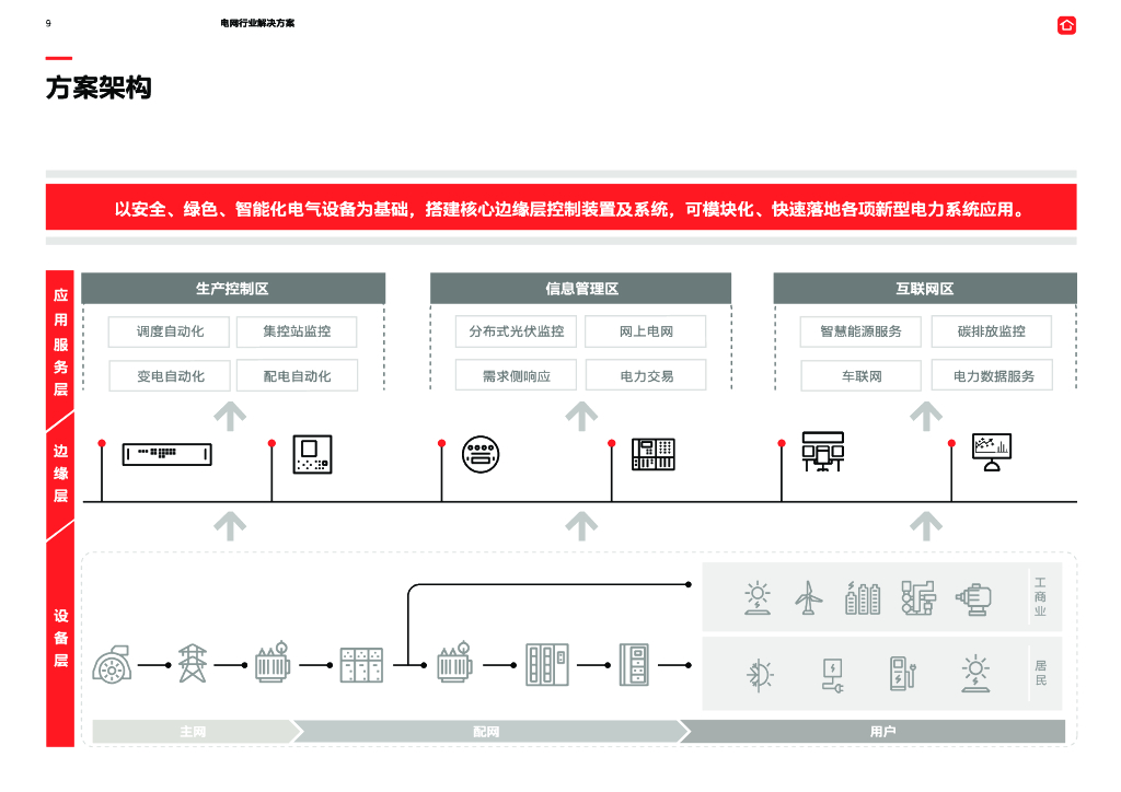 ABB：电气碳中和白皮书2.0——电网行业解决方案_第9页