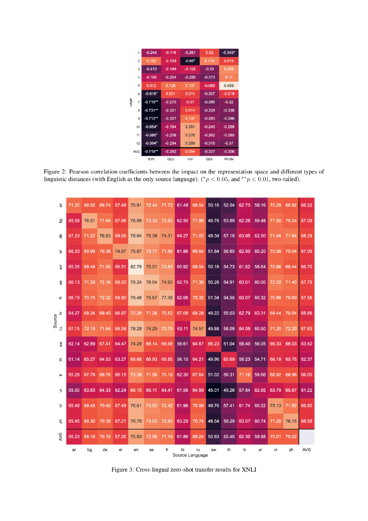 在多语言表征空间中确定语言距离与跨语言转移之间的相关性（英文版）_第8页
