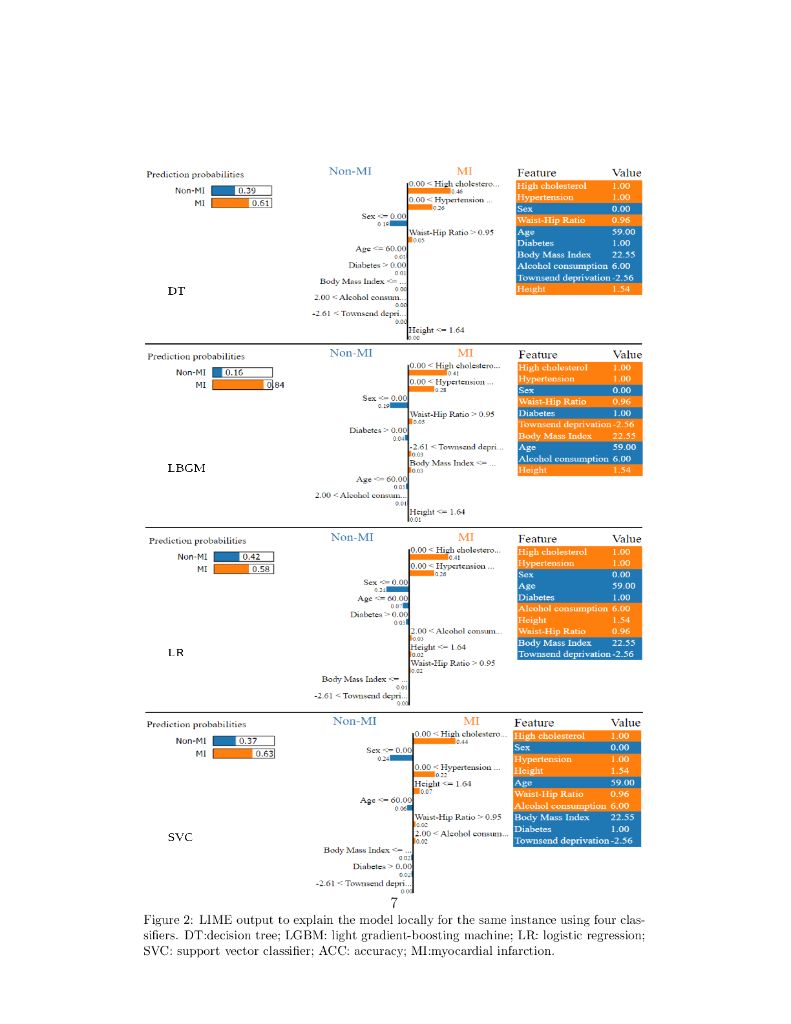 可解释人工智能方法评论：SHAP 和 LIME（英文版）_第7页