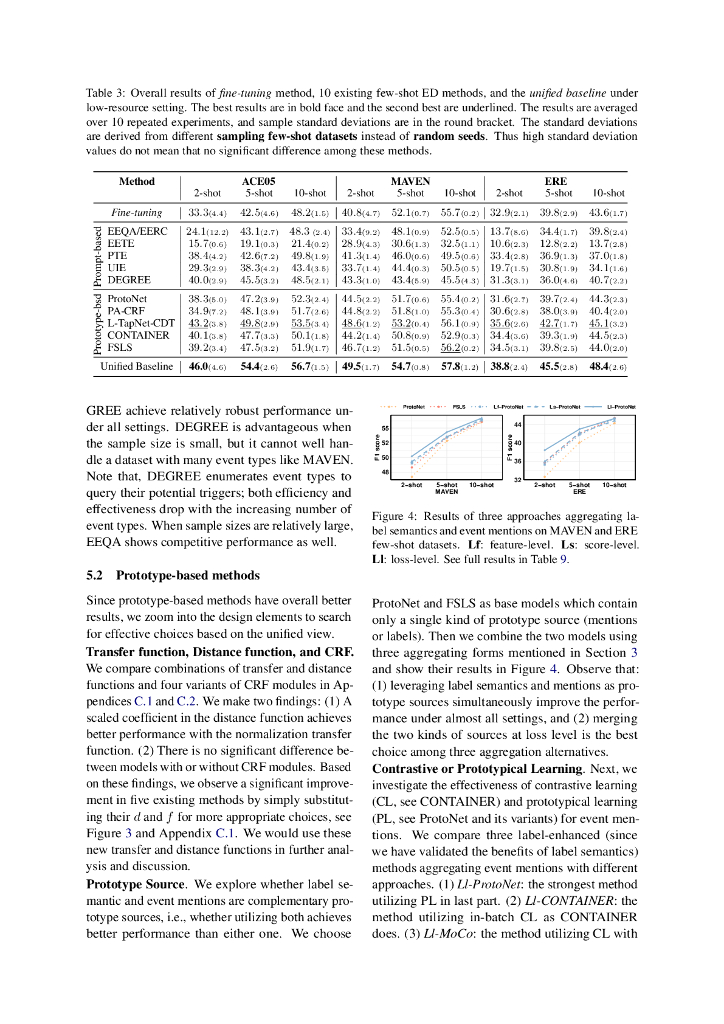 Few-shot Event Detection: 一个实证研究与一个统一的视角（英文版）_第6页