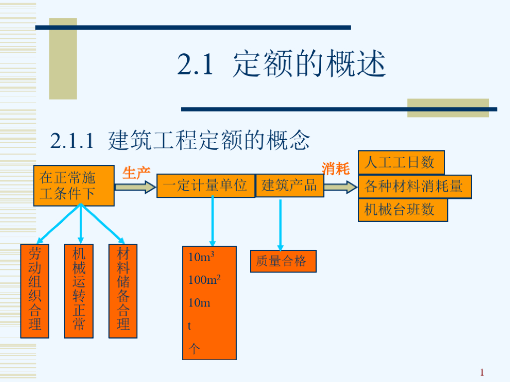建筑工程计量计价定额课件