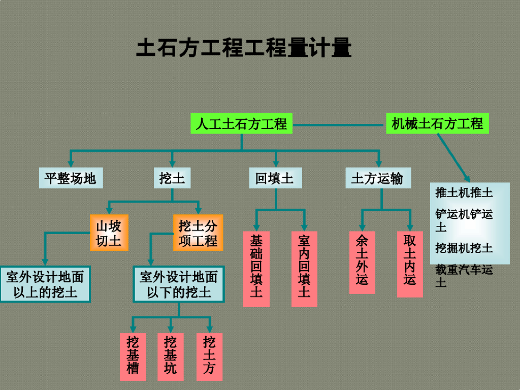 土方工程量清单编制与计价讲义