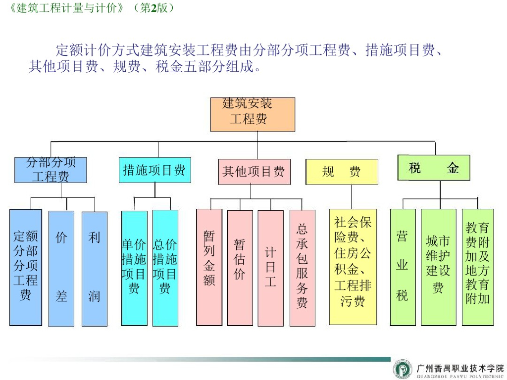 定额计价措施费、其他费规费及税金计算课件