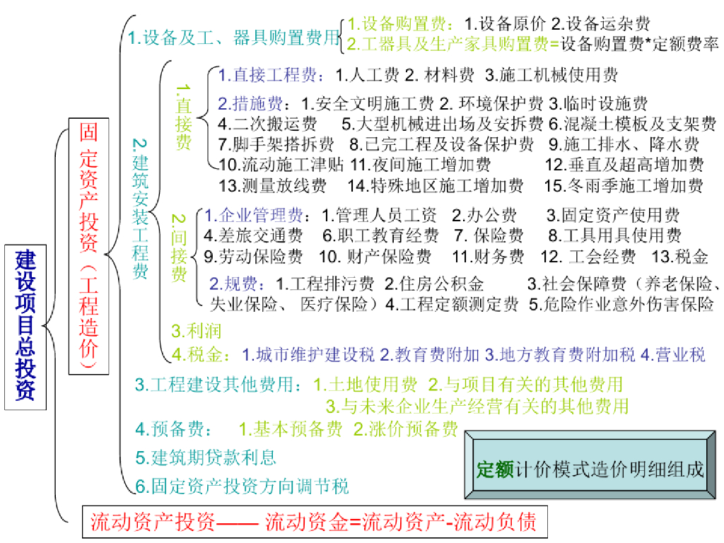 工程造价明细构成清单、定额计价两模式对比