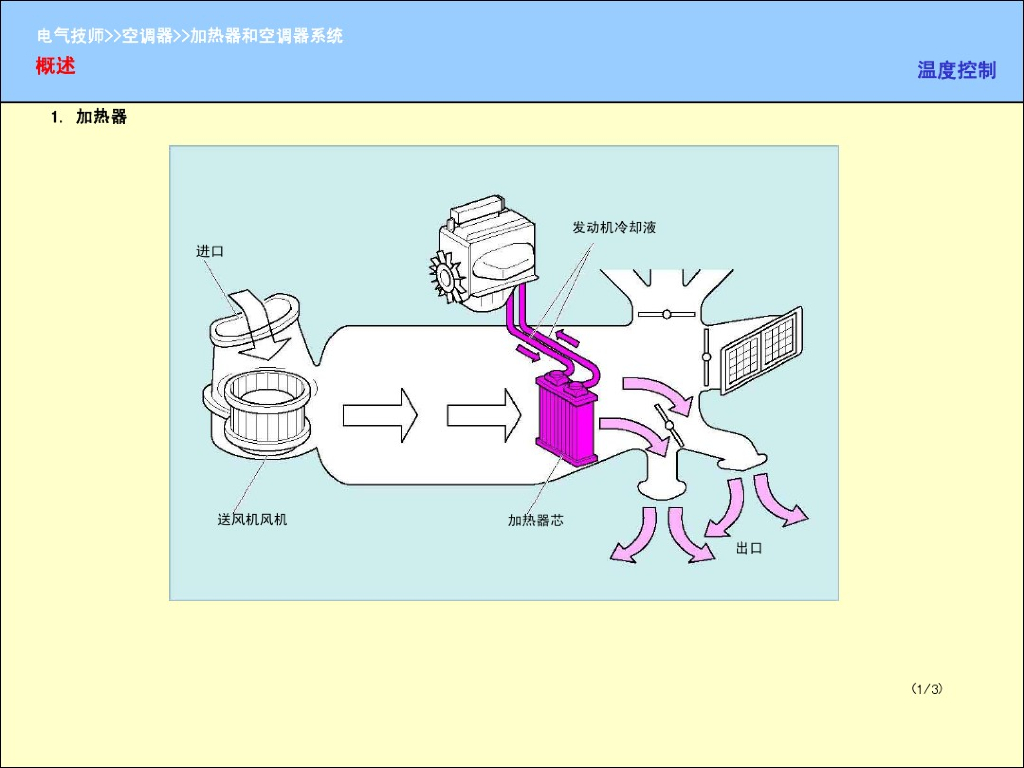 汽车加热器和空调系统_第2页