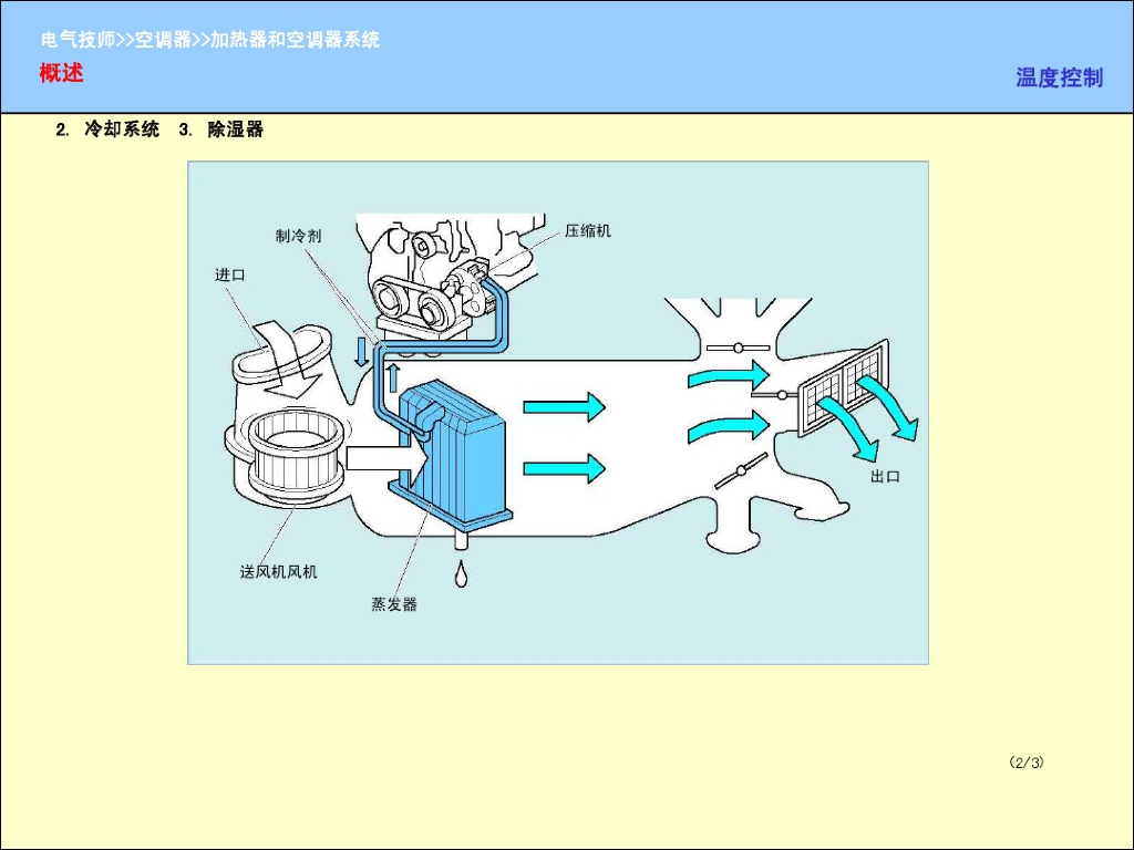 汽车加热器和空调系统_第3页