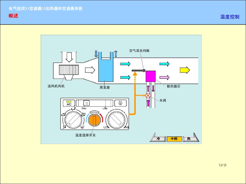 汽车加热器和空调系统_第5页