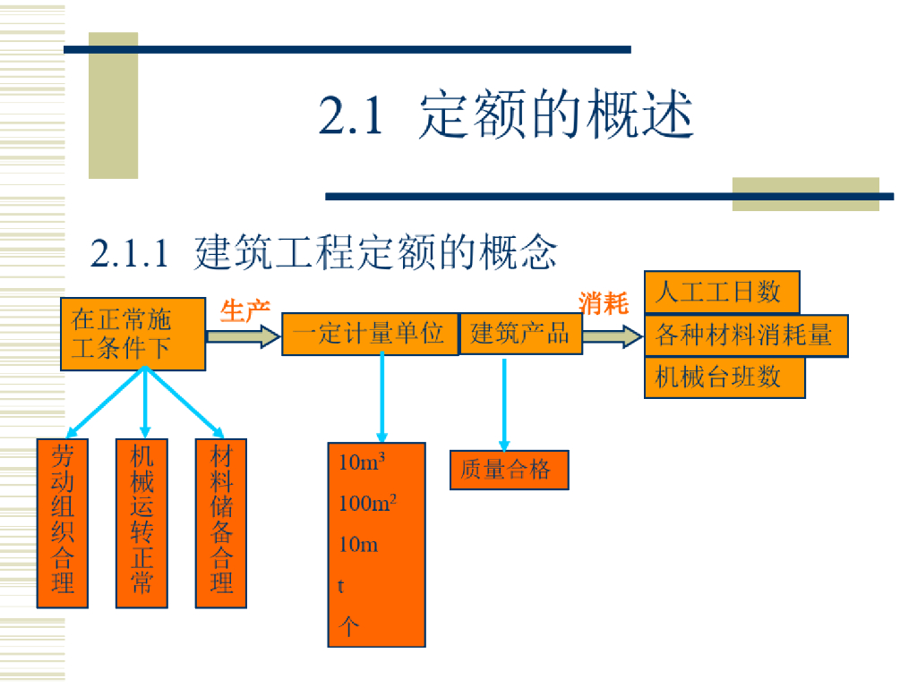建筑工程计量计价定额课件PPT