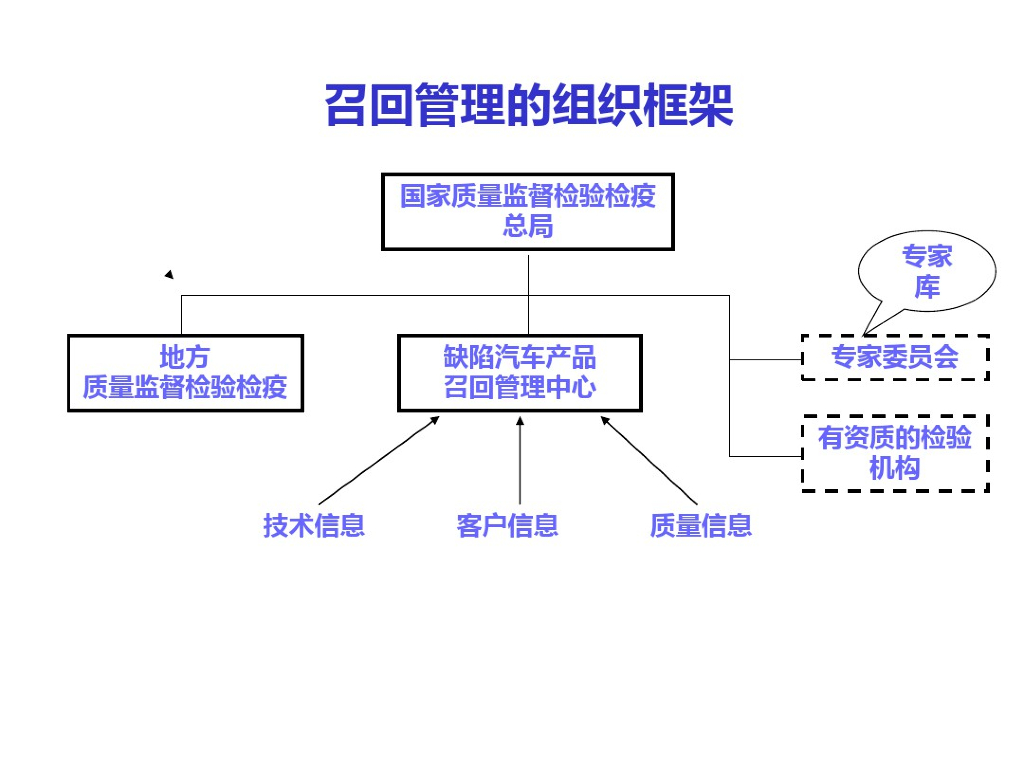 缺陷汽车产品召回介绍_第10页
