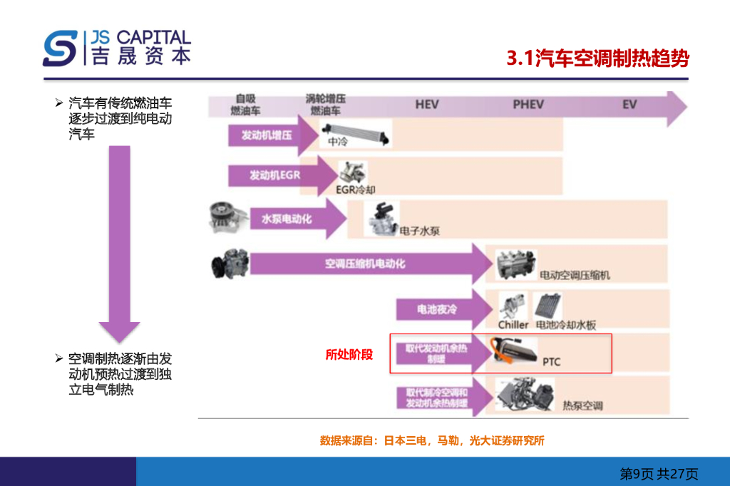 汽车PTC行业分析研究报告_第9页