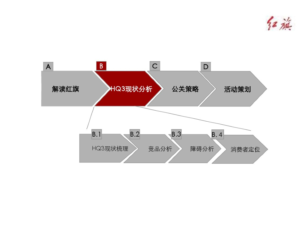 红旗汽车品牌传播及营销策划方案_第10页