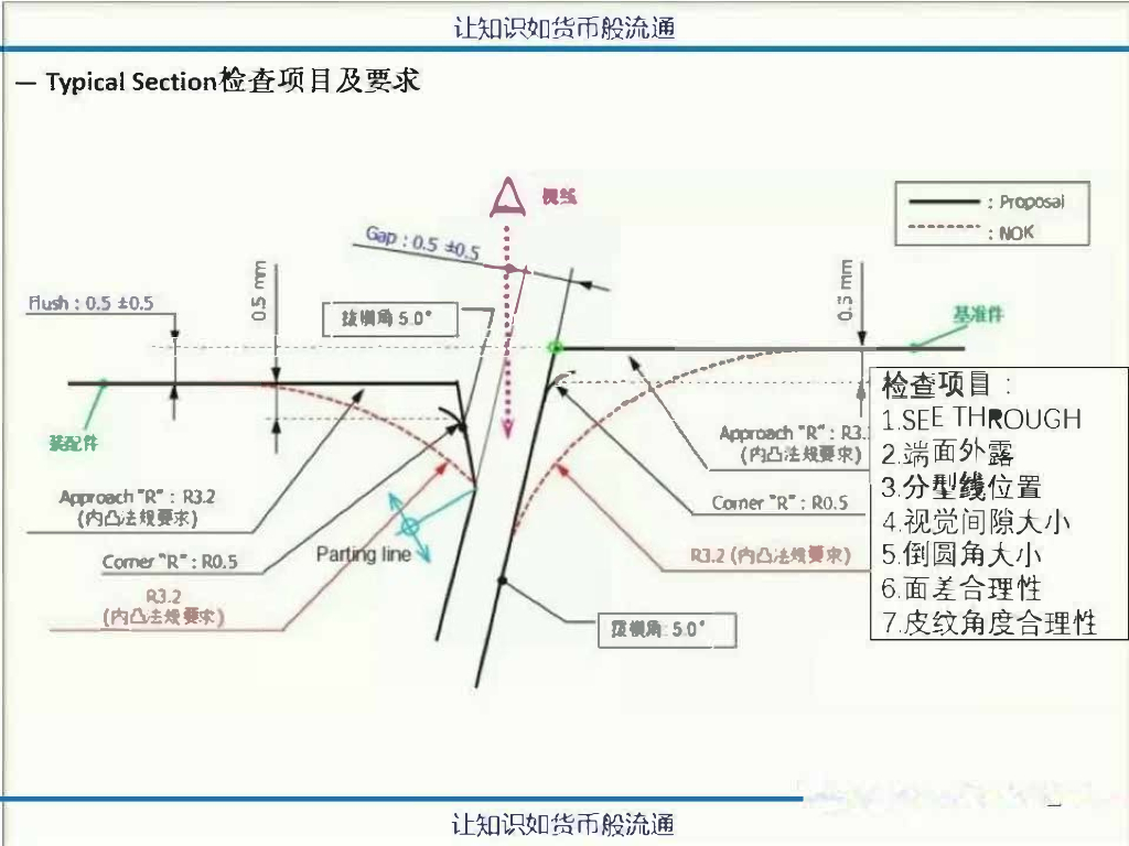 PQ Typical Section 评审_第9页