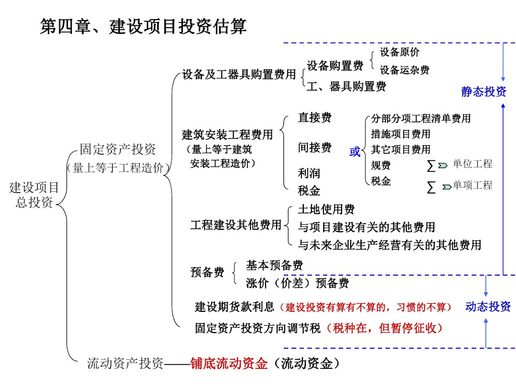 建设项目投资估算培训课件