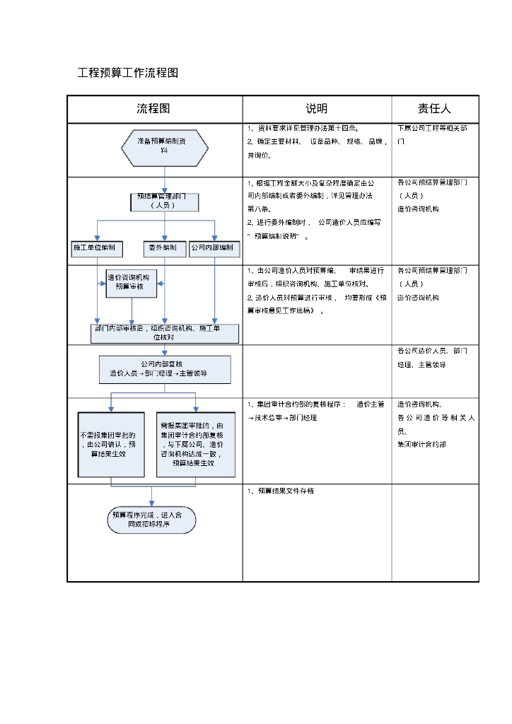 工程预结算工作流程图及工作表单