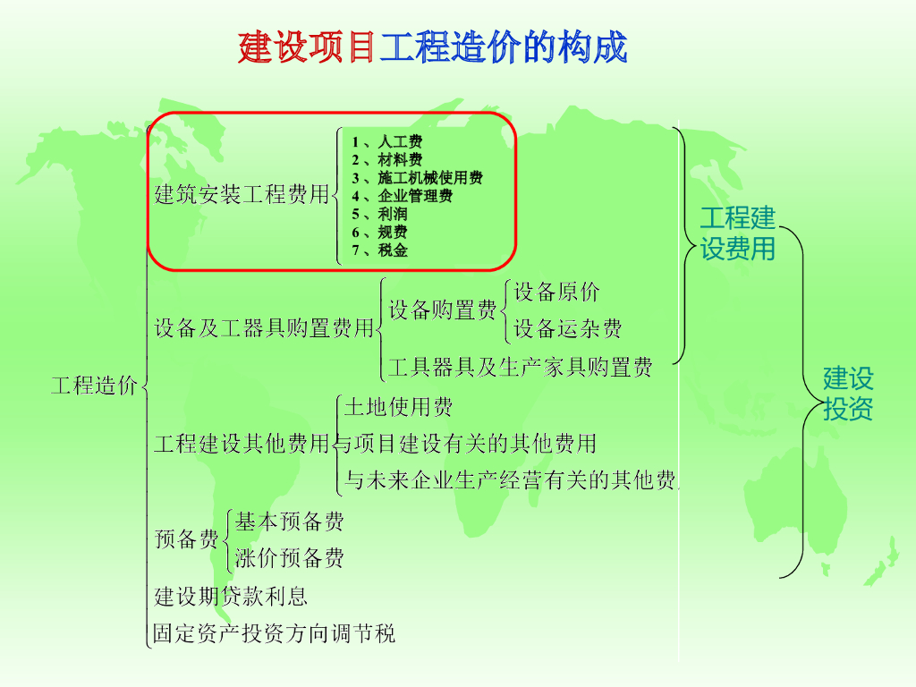 建筑安装工程费用项目组成