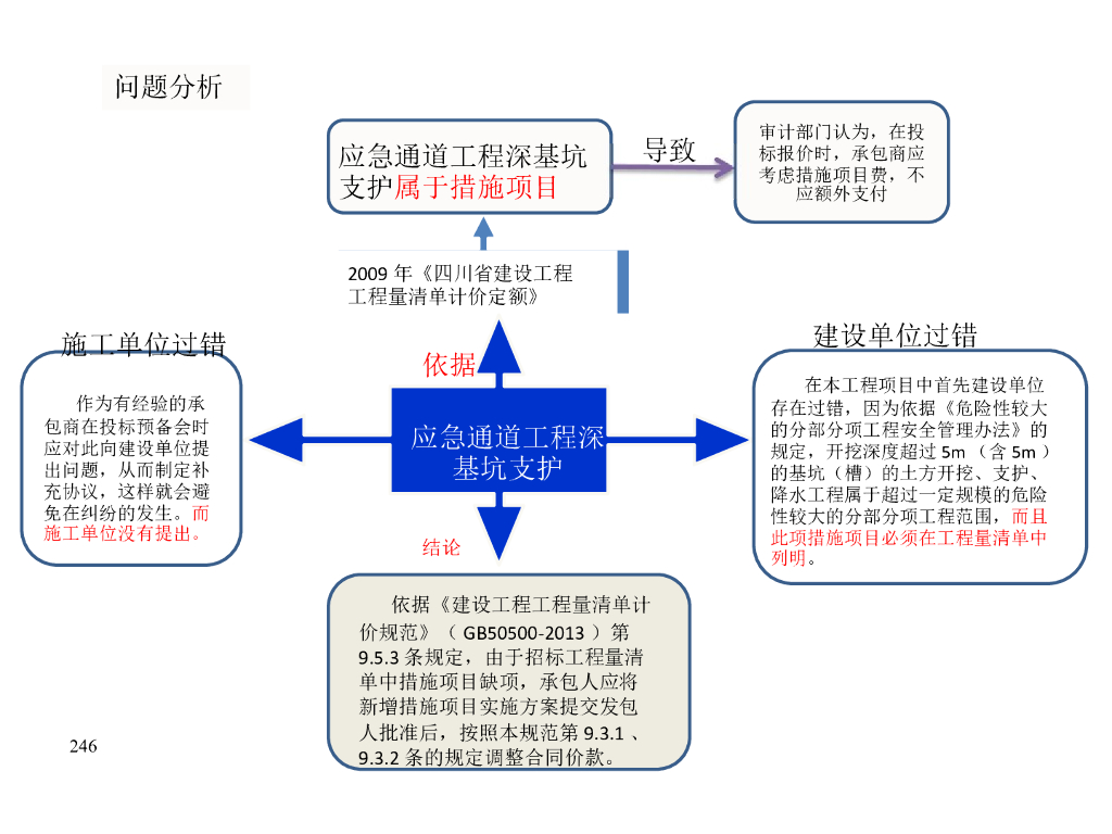 2013清单计价规范完整讲义（250页）