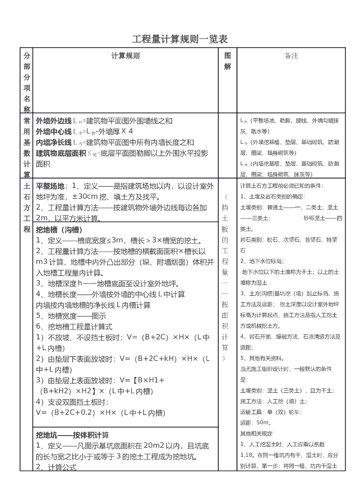 工程量计算规则一览表