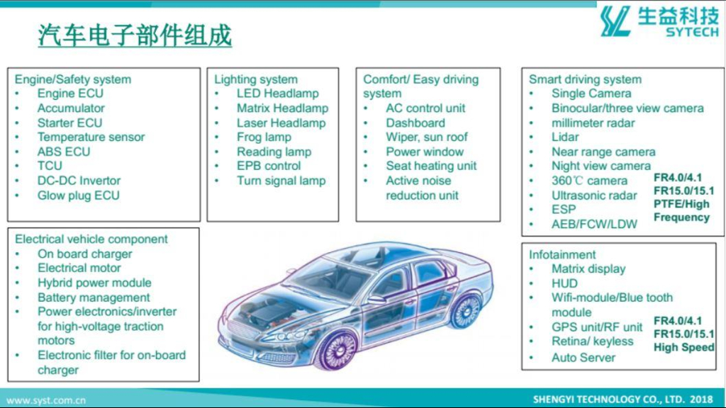 生益科技：毫米波汽车雷达市场分析（英文版）_第7页