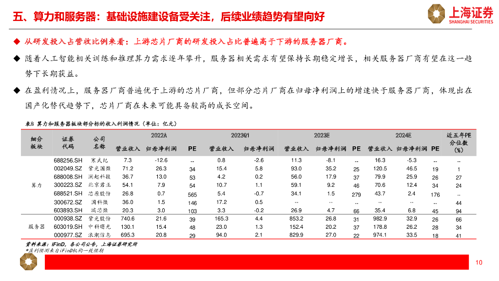 上海证券：人工智能主题年报一季报综述_第10页