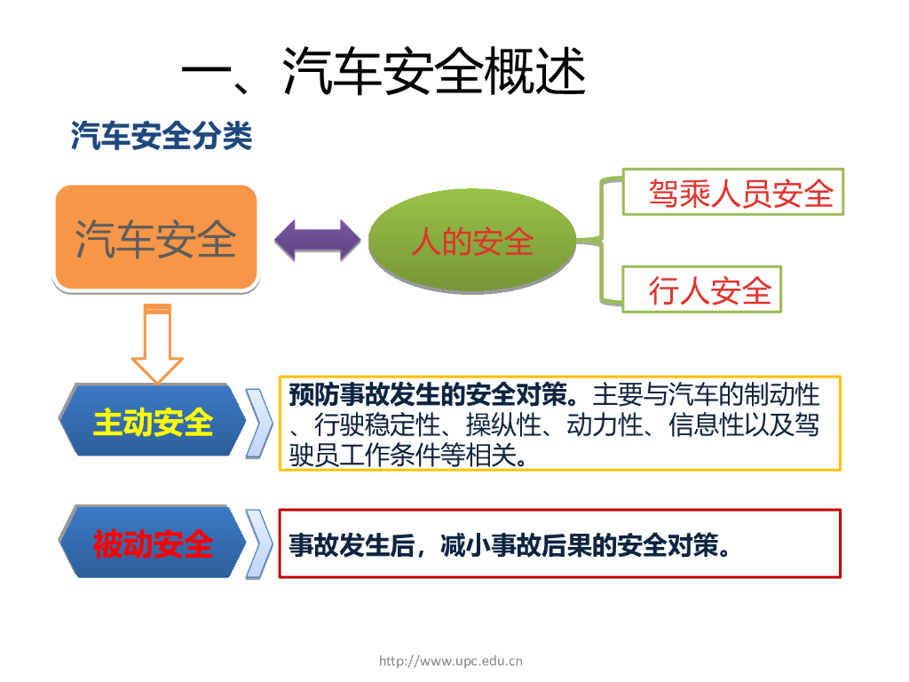 汽车主动安全与被动安全系统_第6页