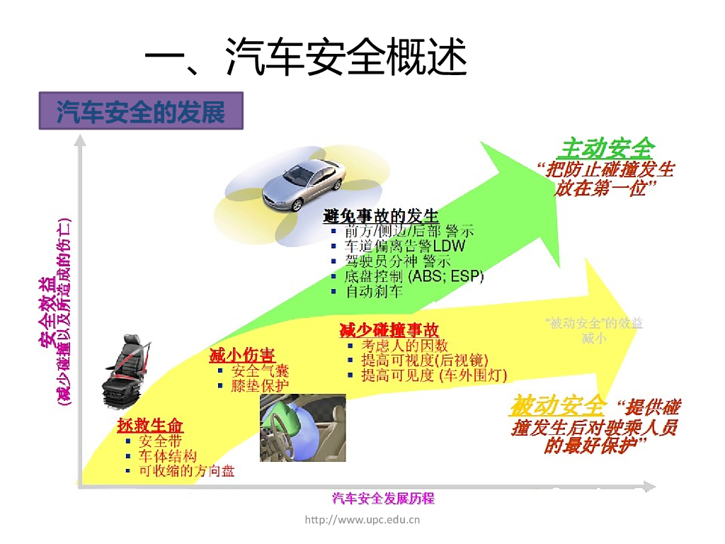 汽车主动安全与被动安全系统_第7页