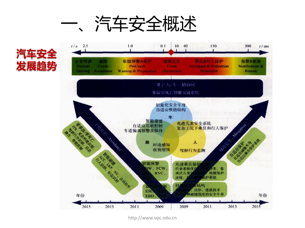 汽车主动安全与被动安全系统_第8页