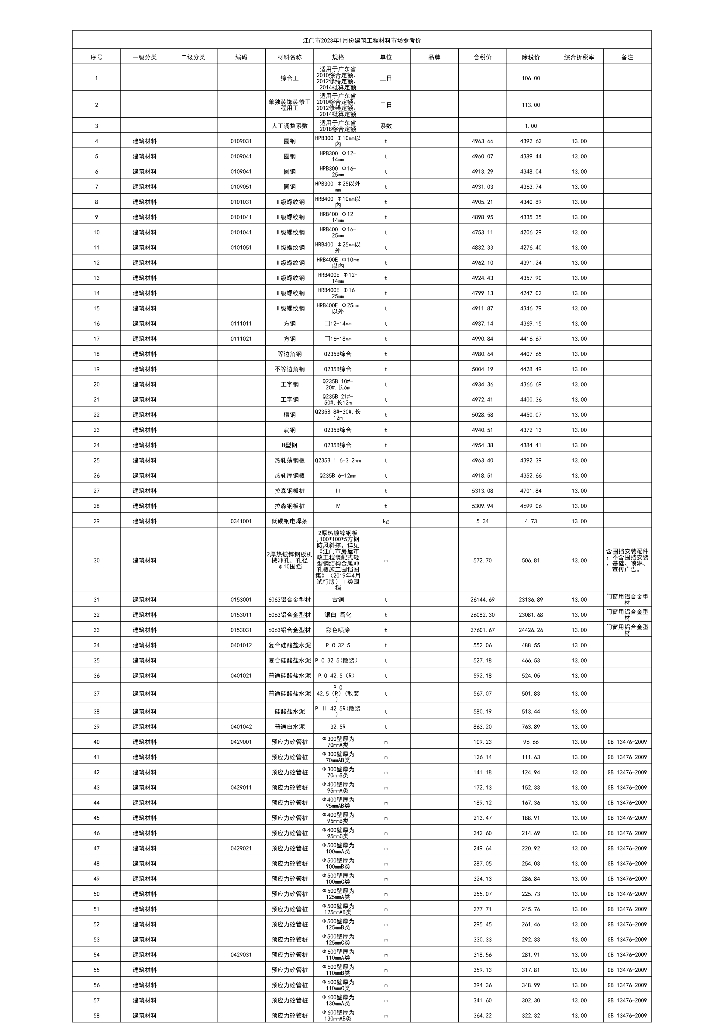 江门2023年1月建筑工程材料市场参考价