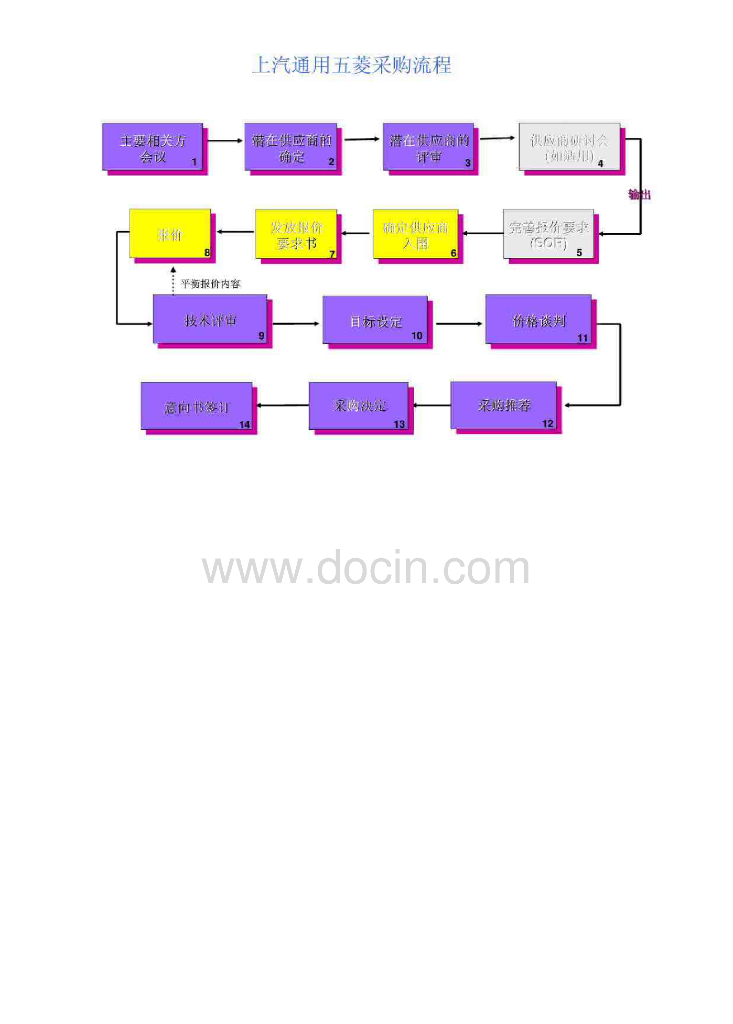 上汽通用五菱TS16949交流培训—采购流程及供应商质量开发流程（有水印）_第8页