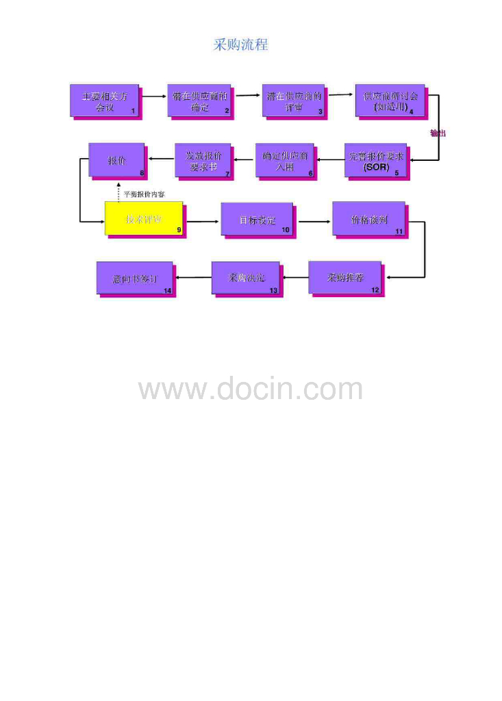 上汽通用五菱TS16949交流培训—采购流程及供应商质量开发流程（有水印）_第10页