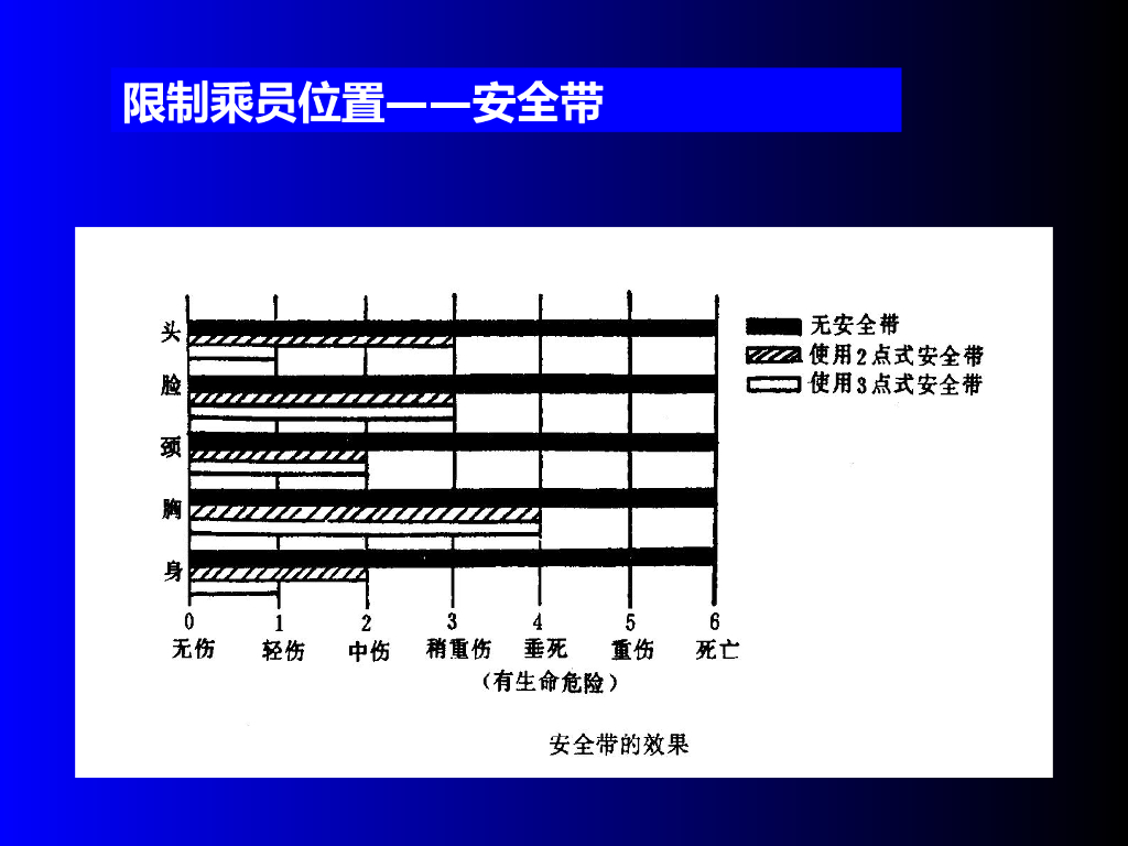 现代汽车的安全技术_第7页