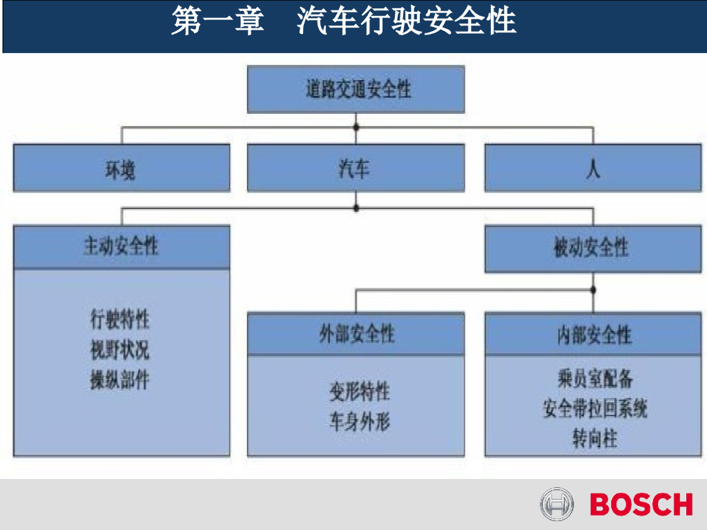 BOSCH博世：汽车安全性与舒适性_第5页