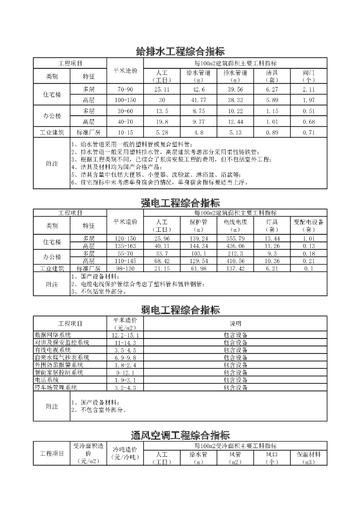 安装工程造价指标表（PDF+2P）