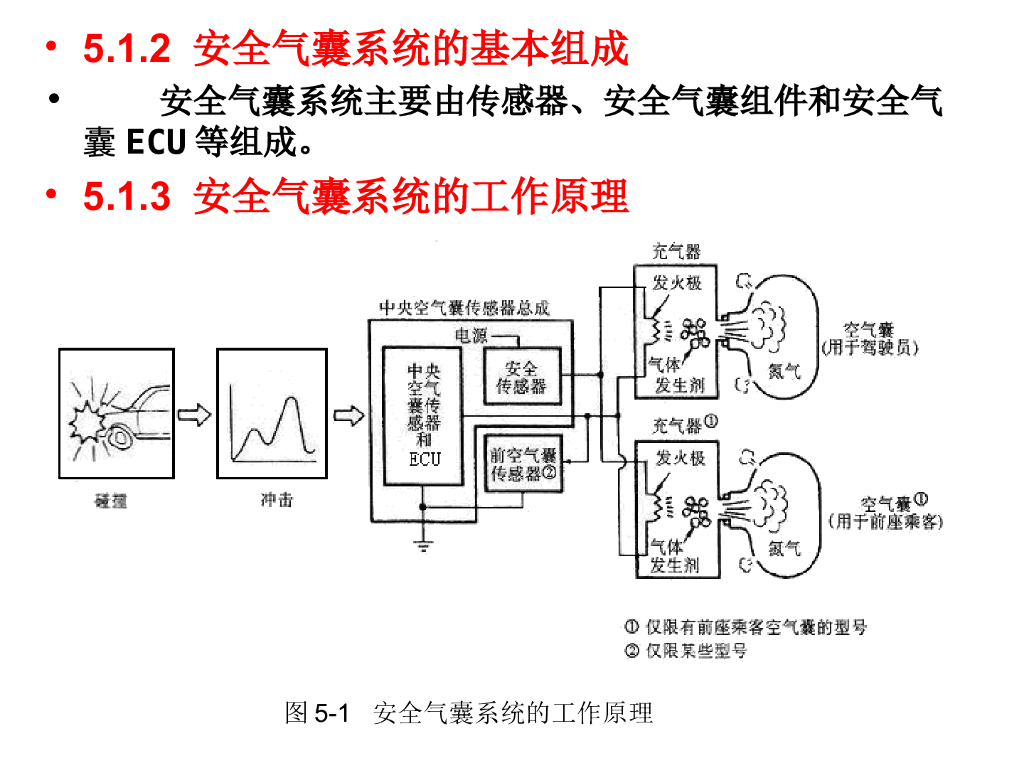 汽车底盘及车身电控系统维修：安全气囊系统（SRS）_第5页
