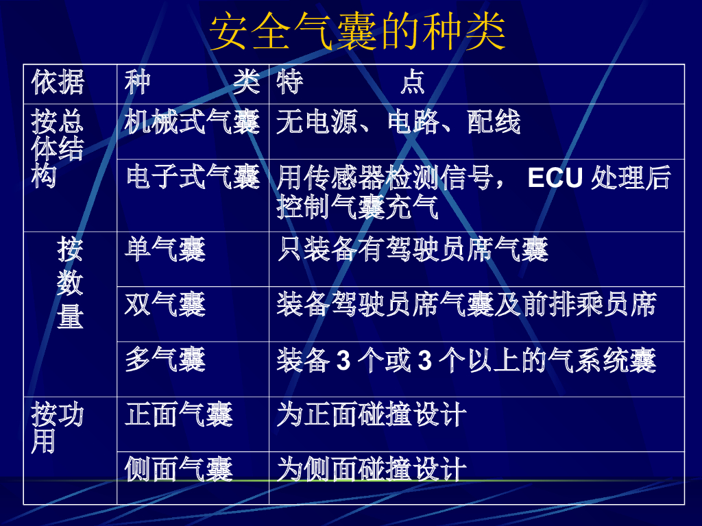 汽车安全气囊与诊断_第5页