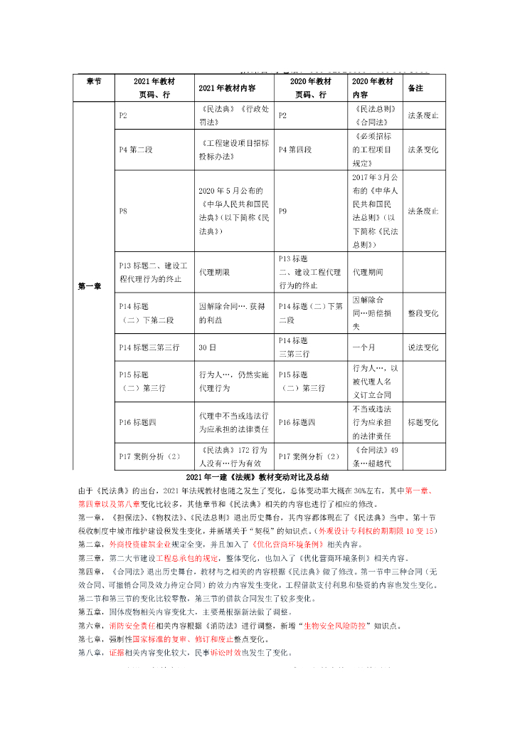 2021年一建《法规》教材变化对比表