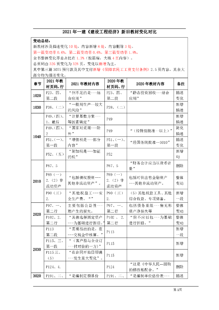 2021年一建《经济》教材变化对比表